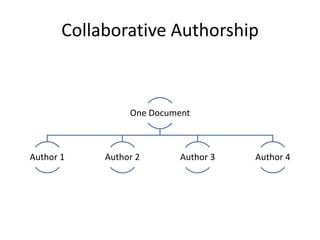 Collaborative Authorship
One Document
Author 1 Author 2 Author 3 Author 4
 