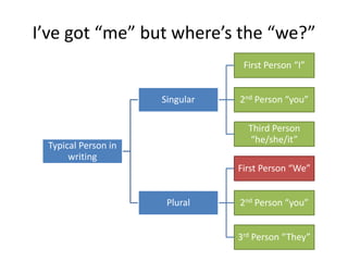I’ve got “me” but where’s the “we?”
Typical Person in
writing
Singular
First Person “I”
2nd Person “you”
Third Person
“he/she/it”
Plural
First Person “We”
2nd Person “you”
3rd Person “They”
 