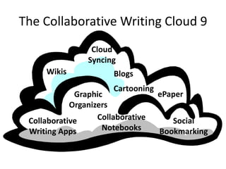 The Collaborative Writing Cloud 9
Wikis
Collaborative
Writing Apps
Blogs
Social
Bookmarking
Graphic
Organizers
Collaborative
Notebooks
ePaper
Cartooning
Cloud
Syncing
 