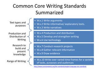 Common Core Writing Standards
Summarized
Text types and
purposes
• W.x.1 Write arguments
• W.x.2 Write informative/ explanatory texts.
• W.x.3 Write narratives
Production and
Distribution of
Writing
• W.x.4 Production and distribution
• W.x.5 Develop and strengthen writing
• W.x.6 Use technology
Research to
build and
present
knowledge
• W.x.7 Conduct research projects
• W.x.8 Gather relevant information
• W.x.9 Draw evidence
Range of Writing
• W.x.10 Write over varied time frames for a variety
of tasks, purposes and audiences
http://www.corestandards.org/the-standards/english-language-arts-standards
 