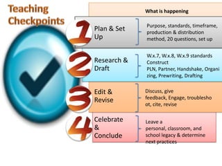 Plan & Set
Up
Research &
Draft
Edit &
Revise
Celebrate
&
Conclude
Purpose, standards, timeframe,
production & distribution
method, 20 questions, set up
What is happening
W.x.7, W.x.8, W.x.9 standards
Construct
PLN, Partner, Handshake, Organi
zing, Prewriting, Drafting
Leave a
personal, classroom, and
school legacy & determine
next practices
Discuss, give
feedback, Engage, troublesho
ot, cite, revise
 