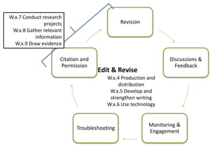 Revision
Discussions &
Feedback
Monitoring &
Engagement
Troubleshooting
Citation and
Permission
Edit & Revise
W.x.4 Production and
distribution
W.x.5 Develop and
strengthen writing
W.x.6 Use technology
W.x.7 Conduct research
projects
W.x.8 Gather relevant
information
W.x.9 Draw evidence
 