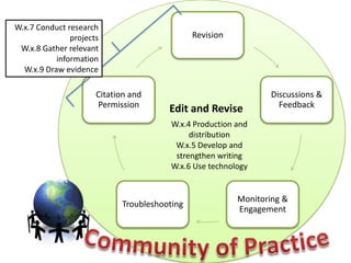 Revision
Discussions &
Feedback
Monitoring &
Engagement
Troubleshooting
Citation and
Permission
Edit and Revise
W.x.4 Production and
distribution
W.x.5 Develop and
strengthen writing
W.x.6 Use technology
W.x.7 Conduct research
projects
W.x.8 Gather relevant
information
W.x.9 Draw evidence
 