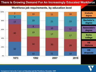 Facts for your future
Caucasian white people will be the minority in the US by 2042.
Georgetown University Center on Education and the Workforce, December 2009
32
10 11 10
40
34 30 28
19
17
17
12
8
10 12
9
19 21 23
7 10 11 10
0%
20%
40%
60%
80%
100%
There Is Growing Demand For An Increasingly Educated Workforce
Workforce job requirements, by education level
1973 1992 2007 2018
Graduate
degree
Some
college
HS
diploma
HS
dropouts
Associate’s
degree
Bachelor’s
degree
 