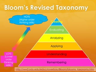 Bloom’s Revised Taxonomy
Creating
Evaluating
Analyzing
Applying
Understanding
Remembering
http://ww2.odu.edu/educ/roverbau/Bloom/blooms_taxonomy.htm
HOTS
(Higher order
thinking skills)
LOTS
(Lower
order
thinking
skills)
 