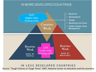 Source: "Tough Choices or Tough Times" 2007, National center on education and the economy
LOTS
(Lower order
thinking skills)
HOTS
(Higher order
thinking skills)
 