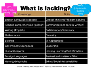 What is lacking?
HOTS
(Higher order
thinking
skills)
LOTS
(Lower order
thinking skills)
 