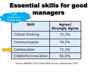 Essential skills for good
managersHOTS
(Higher order
thinking skills)
 