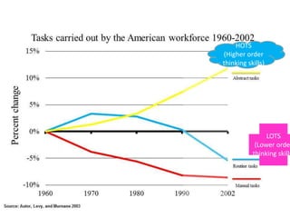 HOTS
(Higher order
thinking skills)
LOTS
(Lower orde
thinking skills
 