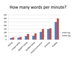 How many words per minute?
0
50
100
150
200
250
300
350
Min Avg
Max Avg
 