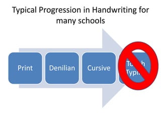 Typical Progression in Handwriting for
many schools
Print Denilian Cursive
Touch
Typing
 