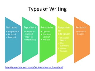 Types of Writing
Narrative
• Biographical
• Fictional
• Personal
Expository
• Compare -
Contrast
• How- to
• Informative
Persuasive
• Opinion
• Problem-
Solution
• Pro-con
Response
to
Literature
• Character
Sketch
• Plot
Summary
• Theme
Analysis
Research
• Research
Report
http://www.greatsource.com/iwrite/students/s_forms.html
 