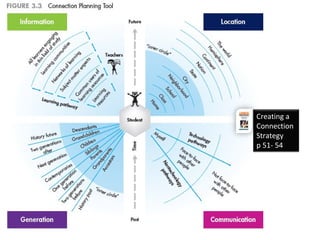 Creating a
Connection
Strategy
p 51- 54
 