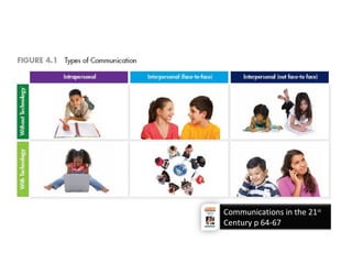 Communications in the 21st
Century p 64-67
 