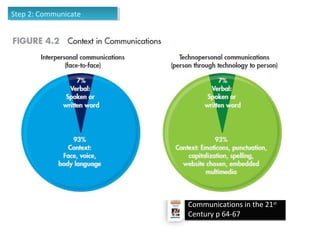 Step 2: CommunicateStep 2: Communicate
Communications in the 21st
Century p 64-67
 