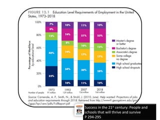 Success in the 21st
century: People and
schools that will thrive and survive
P 294-295
 