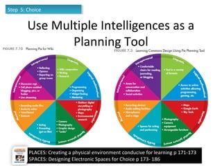 Use Multiple Intelligences as a
Planning Tool
06/16/13
Vicki A Davis, Cool Cat Teacher -
http://coolcatteacher.blogspot.com
42
Step 5: ChoiceStep 5: Choice
PLACES: Creating a physical environment conducive for learning p 171-173
SPACES: Designing Electronic Spaces for Choice p 173- 186
 