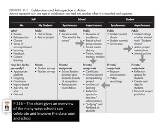 P 216 – This chart gives an overview
of the many ways schools can
celebrate and improve the classroom
and school
 
