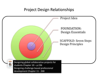 Project Design Relationships
Designing global collaborative projects for
students Chapter 10 – p 236
Designing challenge based professional
development Chapter 11 - 268
 