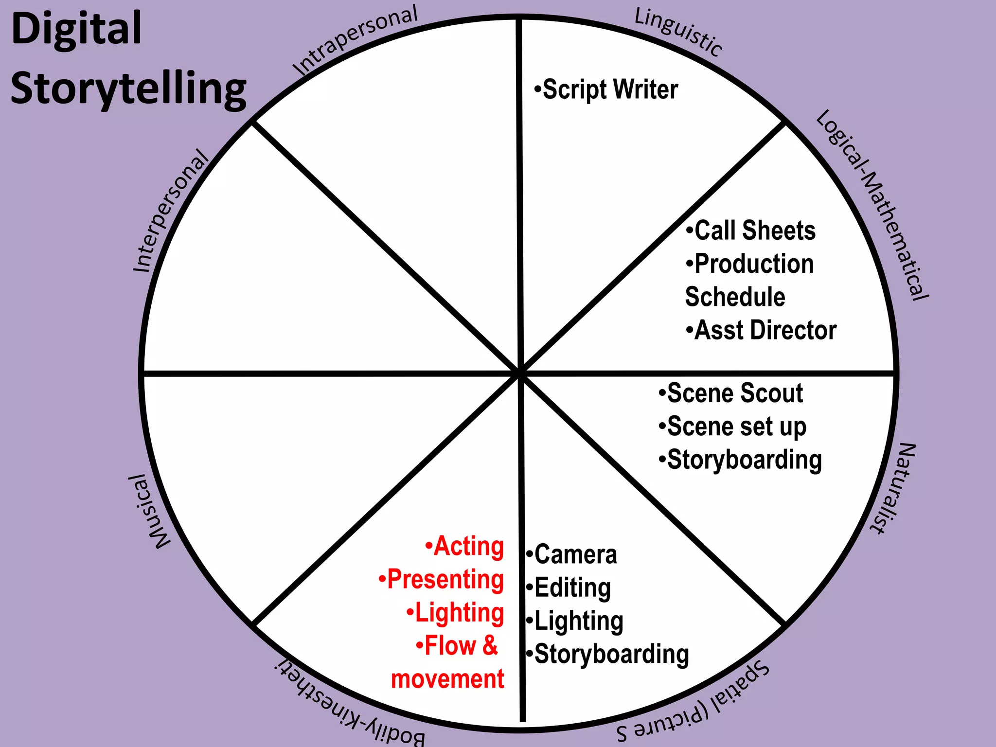 Digital
Storytelling •Script Writer
•Call Sheets
•Production
Schedule
•Asst Director
•Acting
•Presenting
•Lighting
•Flow &
movement
•Camera
•Editing
•Lighting
•Storyboarding
•Scene Scout
•Scene set up
•Storyboarding
 