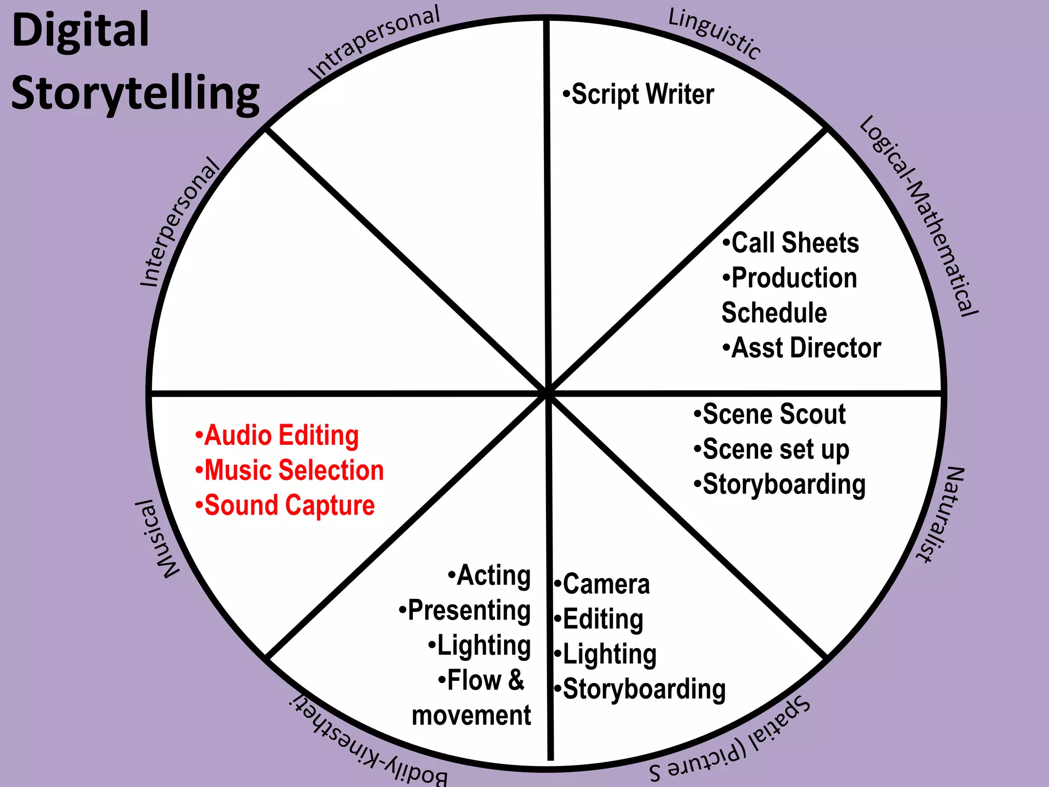 Digital
Storytelling •Script Writer
•Call Sheets
•Production
Schedule
•Asst Director
•Acting
•Presenting
•Lighting
•Flow &
movement
•Camera
•Editing
•Lighting
•Storyboarding
•Audio Editing
•Music Selection
•Sound Capture
•Scene Scout
•Scene set up
•Storyboarding
 