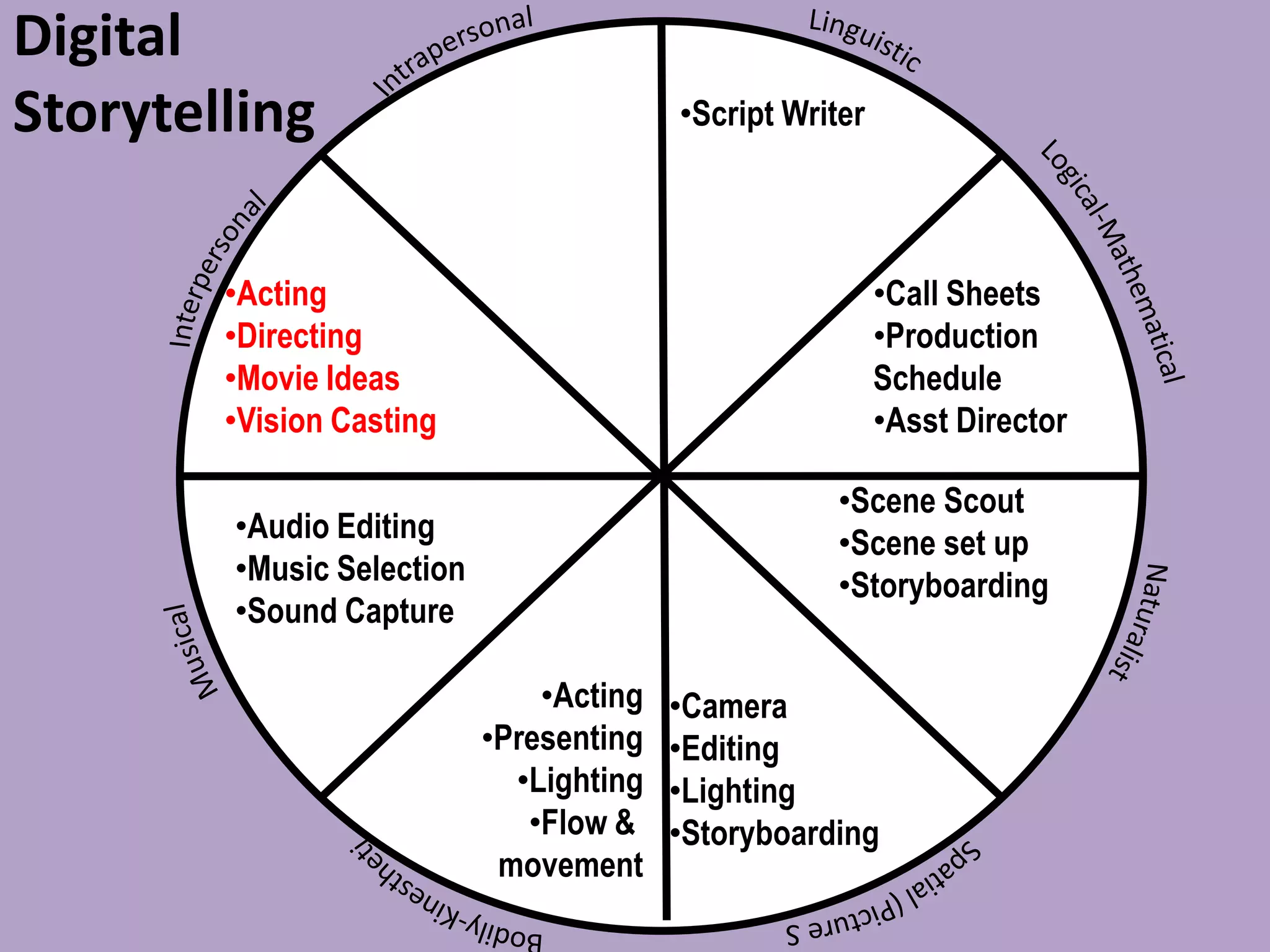 Digital
Storytelling •Script Writer
•Call Sheets
•Production
Schedule
•Asst Director
•Acting
•Presenting
•Lighting
•Flow &
movement
•Camera
•Editing
•Lighting
•Storyboarding
•Audio Editing
•Music Selection
•Sound Capture
•Scene Scout
•Scene set up
•Storyboarding
•Acting
•Directing
•Movie Ideas
•Vision Casting
 