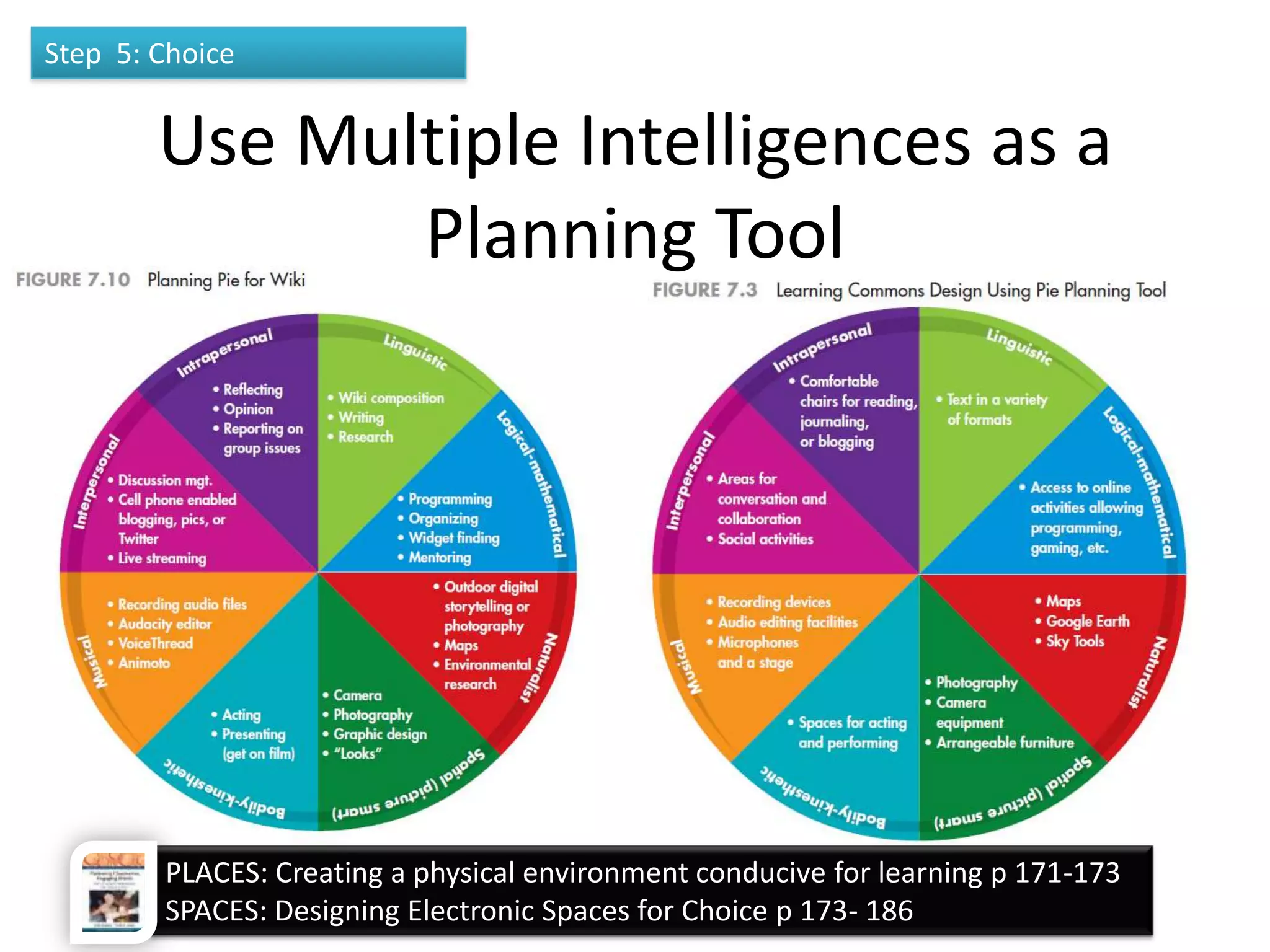 Use Multiple Intelligences as a
Planning Tool
6/19/2013
Vicki A Davis, Cool Cat Teacher -
http://coolcatteacher.blogspot.com
136
Step 5: Choice
PLACES: Creating a physical environment conducive for learning p 171-173
SPACES: Designing Electronic Spaces for Choice p 173- 186
 