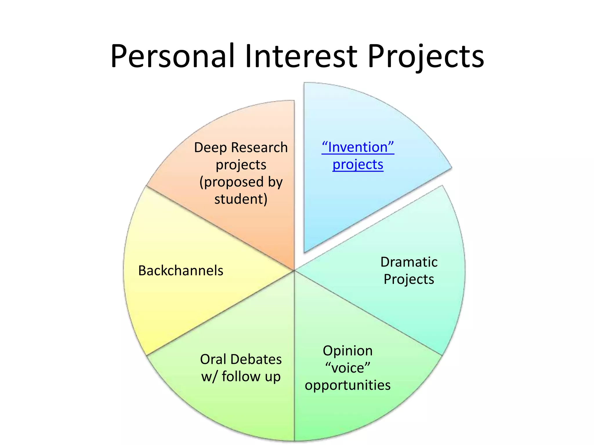 Personal Interest Projects
“Invention”
projects
Dramatic
Projects
Opinion
“voice”
opportunities
Oral Debates
w/ follow up
Backchannels
Deep Research
projects
(proposed by
student)
 