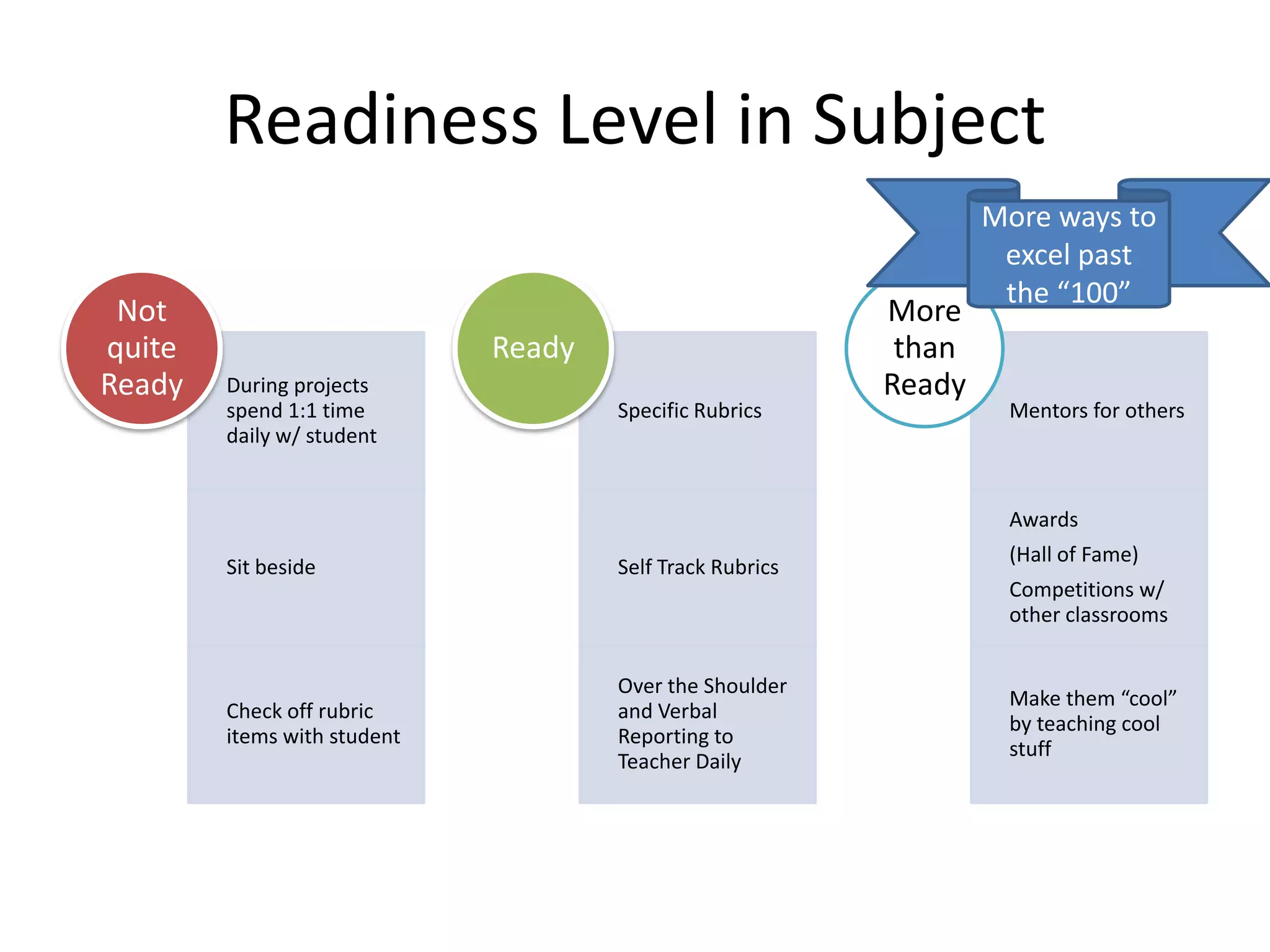 Readiness Level in Subject
During projects
spend 1:1 time
daily w/ student
Sit beside
Check off rubric
items with student
Not
quite
Ready
Specific Rubrics
Self Track Rubrics
Over the Shoulder
and Verbal
Reporting to
Teacher Daily
Ready
Mentors for others
Awards
(Hall of Fame)
Competitions w/
other classrooms
Make them “cool”
by teaching cool
stuff
More
than
Ready
More ways to
excel past
the “100”
 