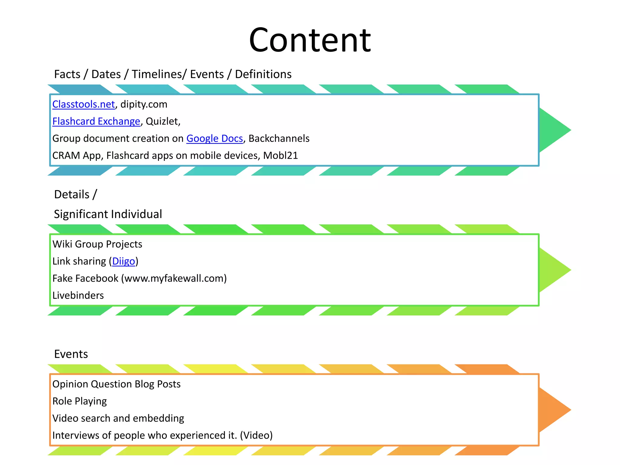 Content
Facts / Dates / Timelines/ Events / Definitions
Classtools.net, dipity.com
Flashcard Exchange, Quizlet,
Group document creation on Google Docs, Backchannels
CRAM App, Flashcard apps on mobile devices, Mobl21
Details /
Significant Individual
Wiki Group Projects
Link sharing (Diigo)
Fake Facebook (www.myfakewall.com)
Livebinders
Events
Opinion Question Blog Posts
Role Playing
Video search and embedding
Interviews of people who experienced it. (Video)
 