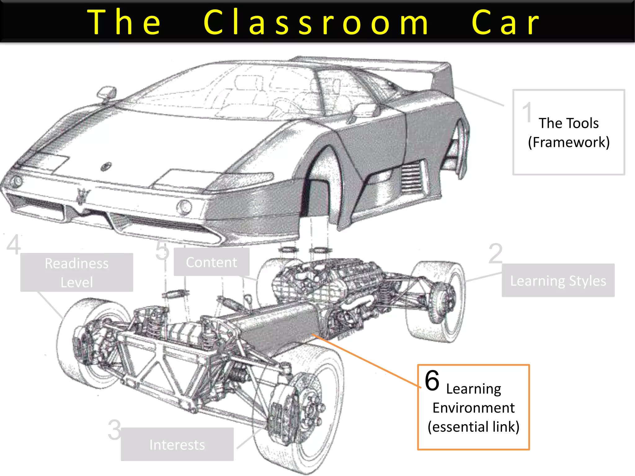 T h e C l a s s r o o m C a r
The Tools
(Framework)
Learning
Environment
(essential link)
Learning Styles
Interests
Readiness
Level
Content
1
2
3
4 5
6
 