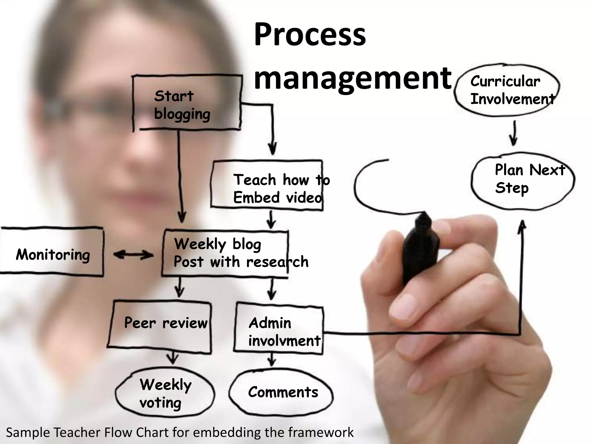 Process
managementStart
blogging
Teach how to
Embed video
Weekly blog
Post with researchMonitoring
Peer review Admin
involvment
Weekly
voting
Comments
Plan Next
Step
Curricular
Involvement
Sample Teacher Flow Chart for embedding the framework
 
