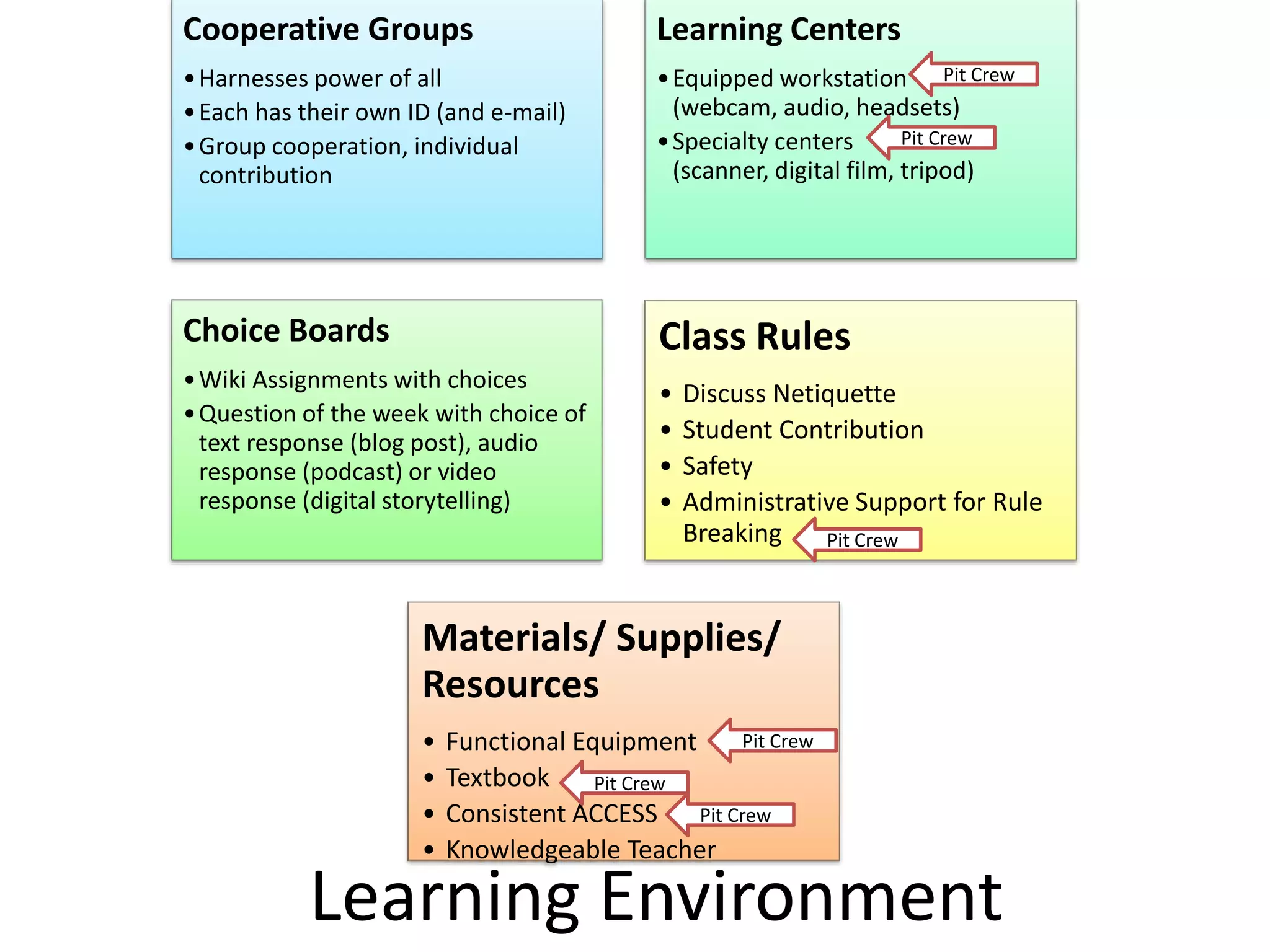 Cooperative Groups
•Harnesses power of all
•Each has their own ID (and e-mail)
•Group cooperation, individual
contribution
Learning Centers
•Equipped workstation
(webcam, audio, headsets)
•Specialty centers
(scanner, digital film, tripod)
Choice Boards
•Wiki Assignments with choices
•Question of the week with choice of
text response (blog post), audio
response (podcast) or video
response (digital storytelling)
Class Rules
• Discuss Netiquette
• Student Contribution
• Safety
• Administrative Support for Rule
Breaking
Materials/ Supplies/
Resources
• Functional Equipment
• Textbook
• Consistent ACCESS
• Knowledgeable Teacher
Learning Environment
Pit Crew
Pit Crew
Pit Crew
Pit Crew
Pit Crew
Pit Crew
 