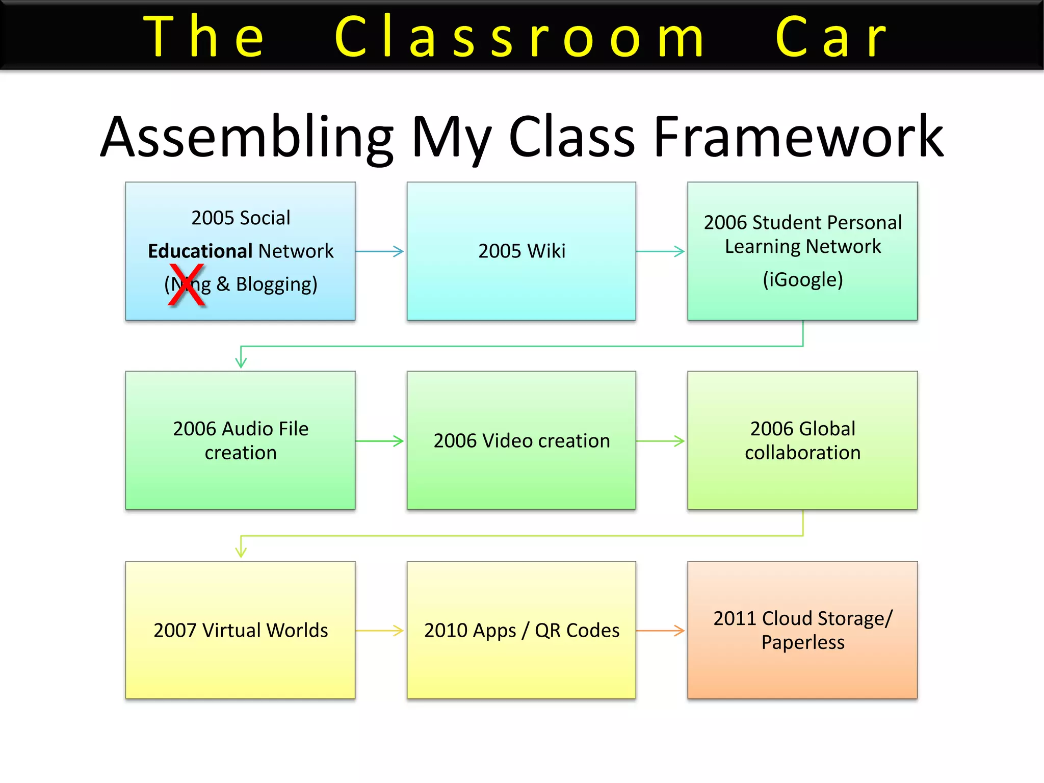 Assembling My Class Framework
2005 Social
Educational Network
(Ning & Blogging)
2005 Wiki
2006 Student Personal
Learning Network
(iGoogle)
2006 Audio File
creation
2006 Video creation
2006 Global
collaboration
2007 Virtual Worlds 2010 Apps / QR Codes
2011 Cloud Storage/
Paperless
T h e C l a s s r o o m C a r
X
 