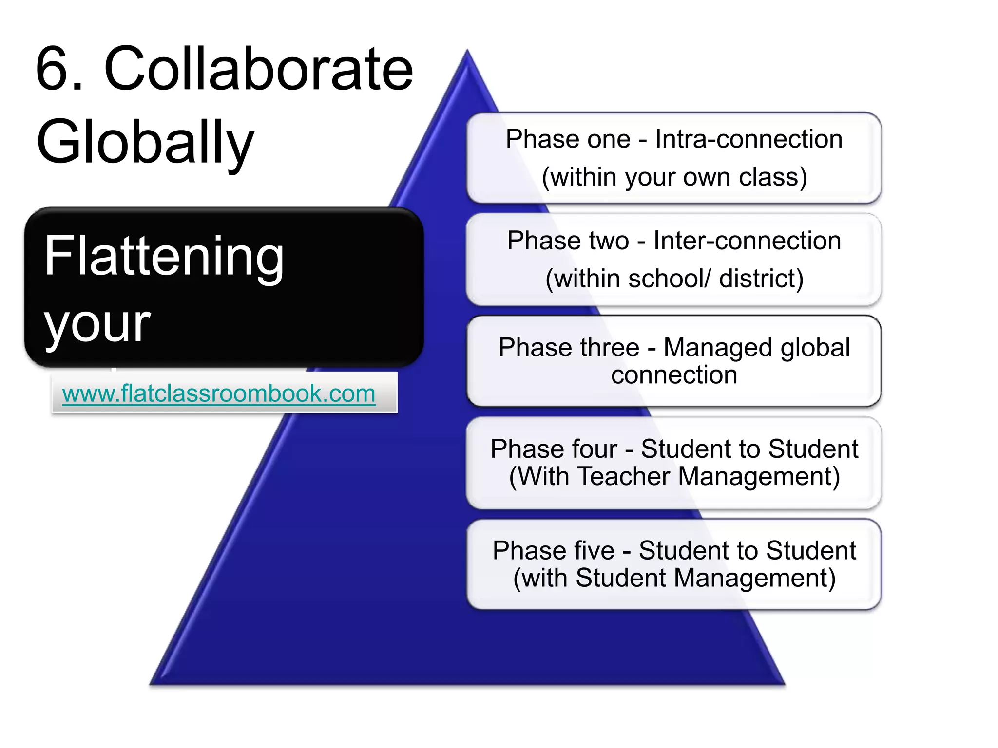 Phase one - Intra-connection
(within your own class)
Phase two - Inter-connection
(within school/ district)
Phase three - Managed global
connection
Phase four - Student to Student
(With Teacher Management)
Phase five - Student to Student
(with Student Management)
Flattening
your
classroom
6. Collaborate
Globally
www.flatclassroombook.com
 