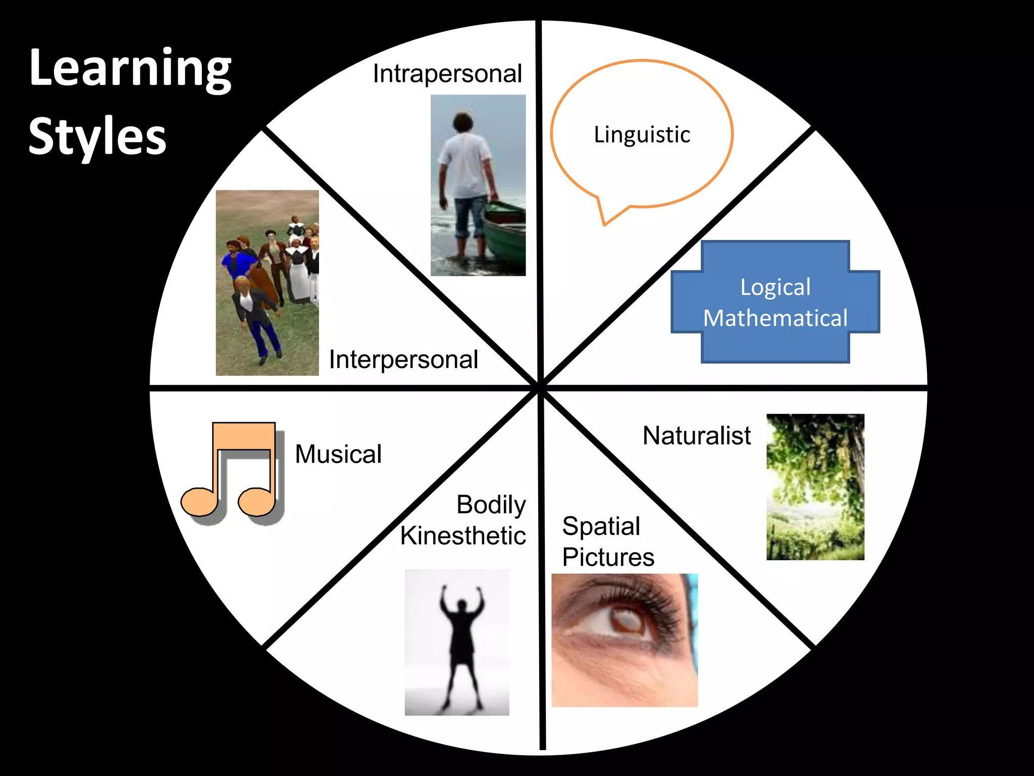 Learning
Styles
Logical
Mathematical
Linguistic
Spatial
Pictures
Bodily
Kinesthetic
Musical
Interpersonal
Intrapersonal
Naturalist
 