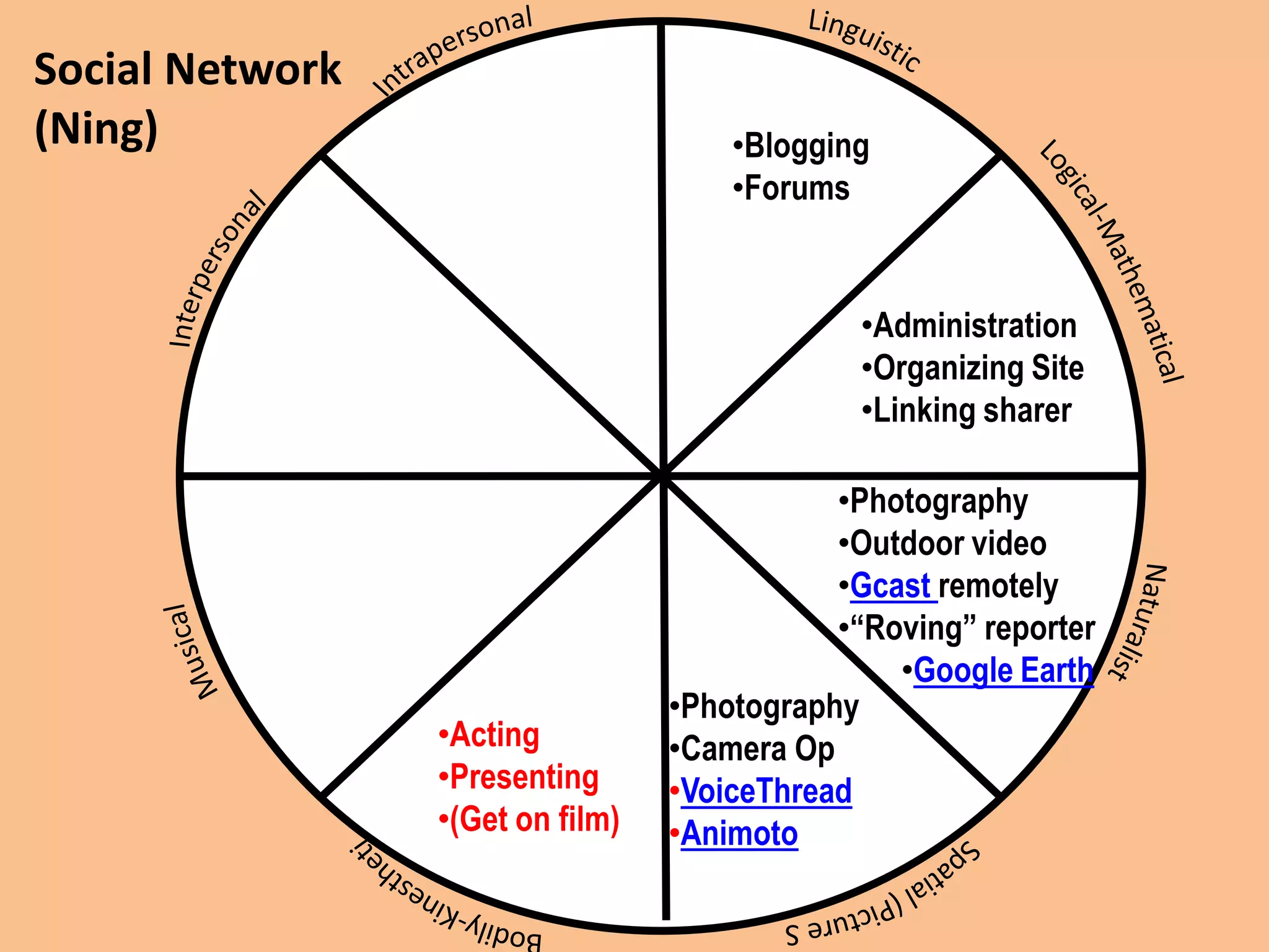 Social Network
(Ning) •Blogging
•Forums
•Administration
•Organizing Site
•Linking sharer
•Acting
•Presenting
•(Get on film)
•Photography
•Camera Op
•VoiceThread
•Animoto
•Photography
•Outdoor video
•Gcast remotely
•“Roving” reporter
•Google Earth
 