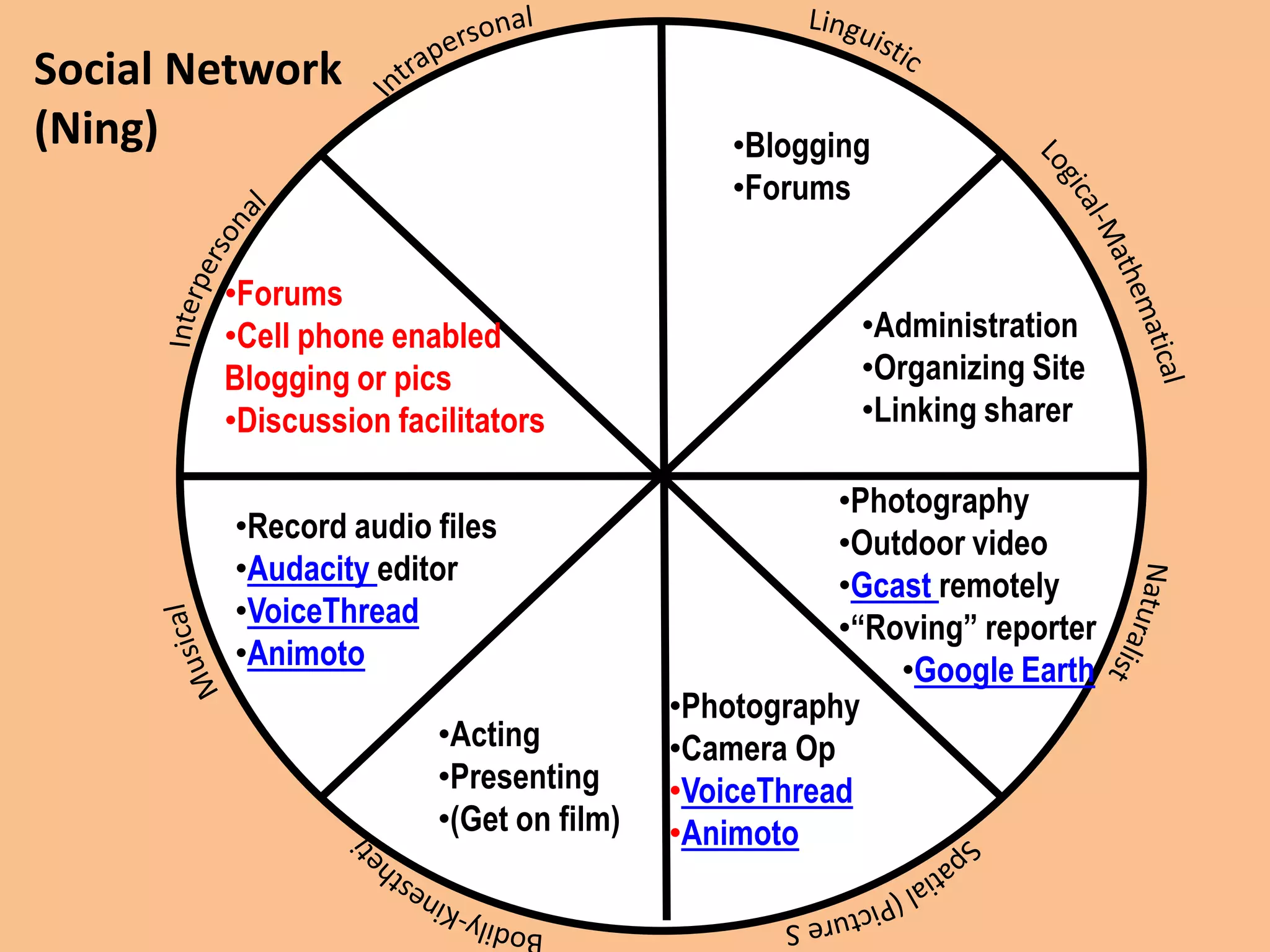 Social Network
(Ning) •Blogging
•Forums
•Administration
•Organizing Site
•Linking sharer
•Acting
•Presenting
•(Get on film)
•Photography
•Camera Op
•VoiceThread
•Animoto
•Record audio files
•Audacity editor
•VoiceThread
•Animoto
•Photography
•Outdoor video
•Gcast remotely
•“Roving” reporter
•Google Earth
•Forums
•Cell phone enabled
Blogging or pics
•Discussion facilitators
 