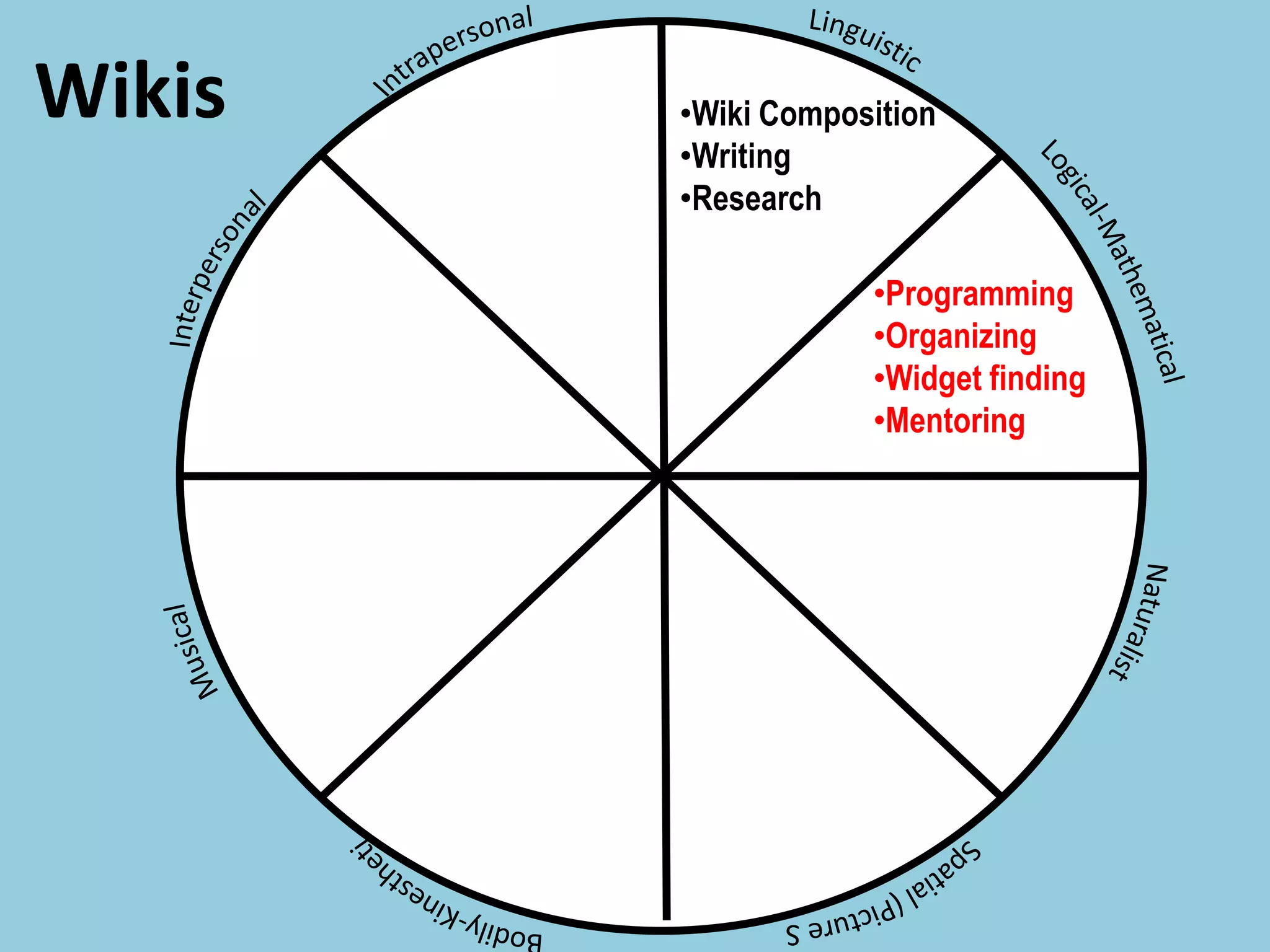 Wikis •Wiki Composition
•Writing
•Research
•Programming
•Organizing
•Widget finding
•Mentoring
 