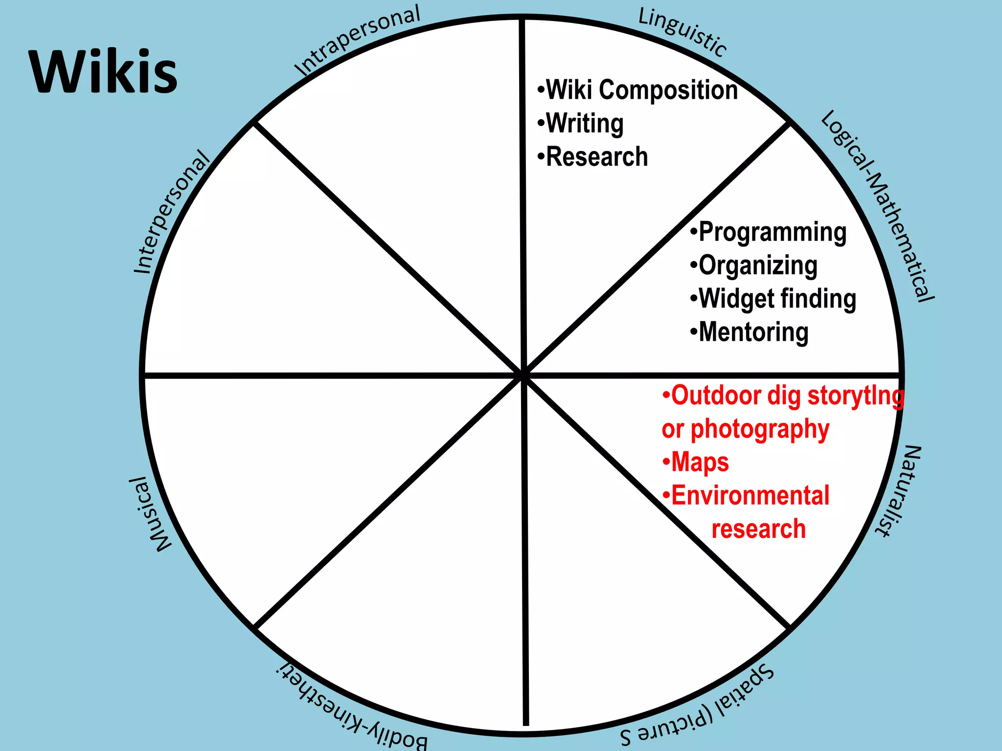 Wikis •Wiki Composition
•Writing
•Research
•Programming
•Organizing
•Widget finding
•Mentoring
•Outdoor dig storytlng
or photography
•Maps
•Environmental
research
 