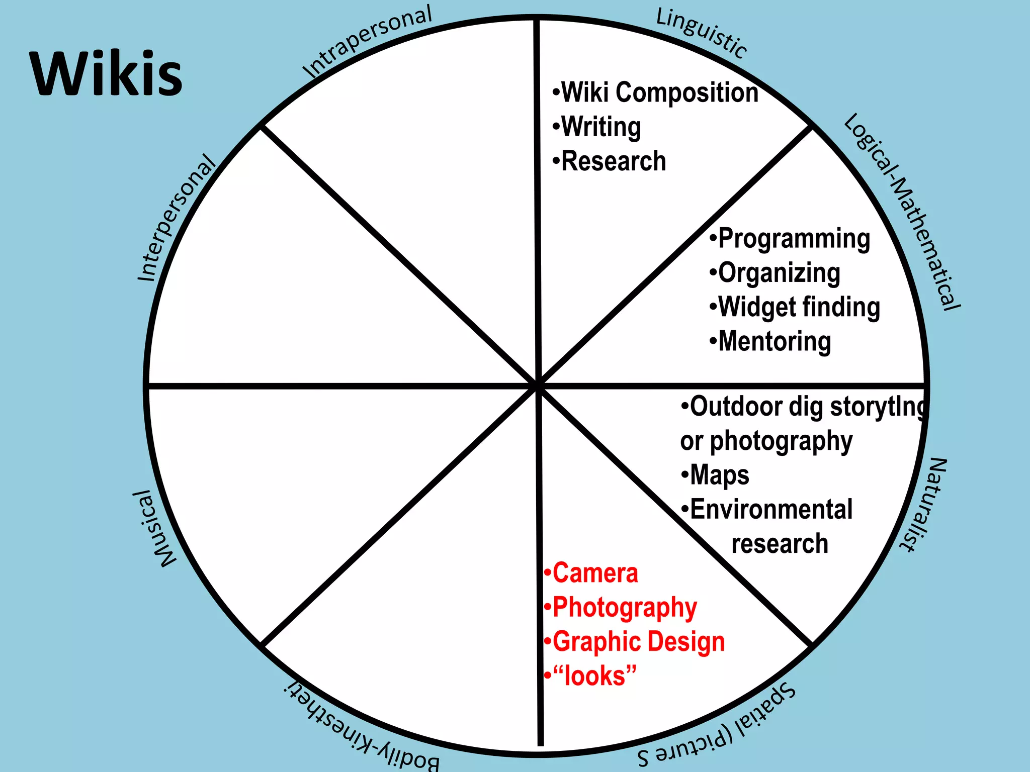 Wikis •Wiki Composition
•Writing
•Research
•Programming
•Organizing
•Widget finding
•Mentoring
•Camera
•Photography
•Graphic Design
•“looks”
•Outdoor dig storytlng
or photography
•Maps
•Environmental
research
 