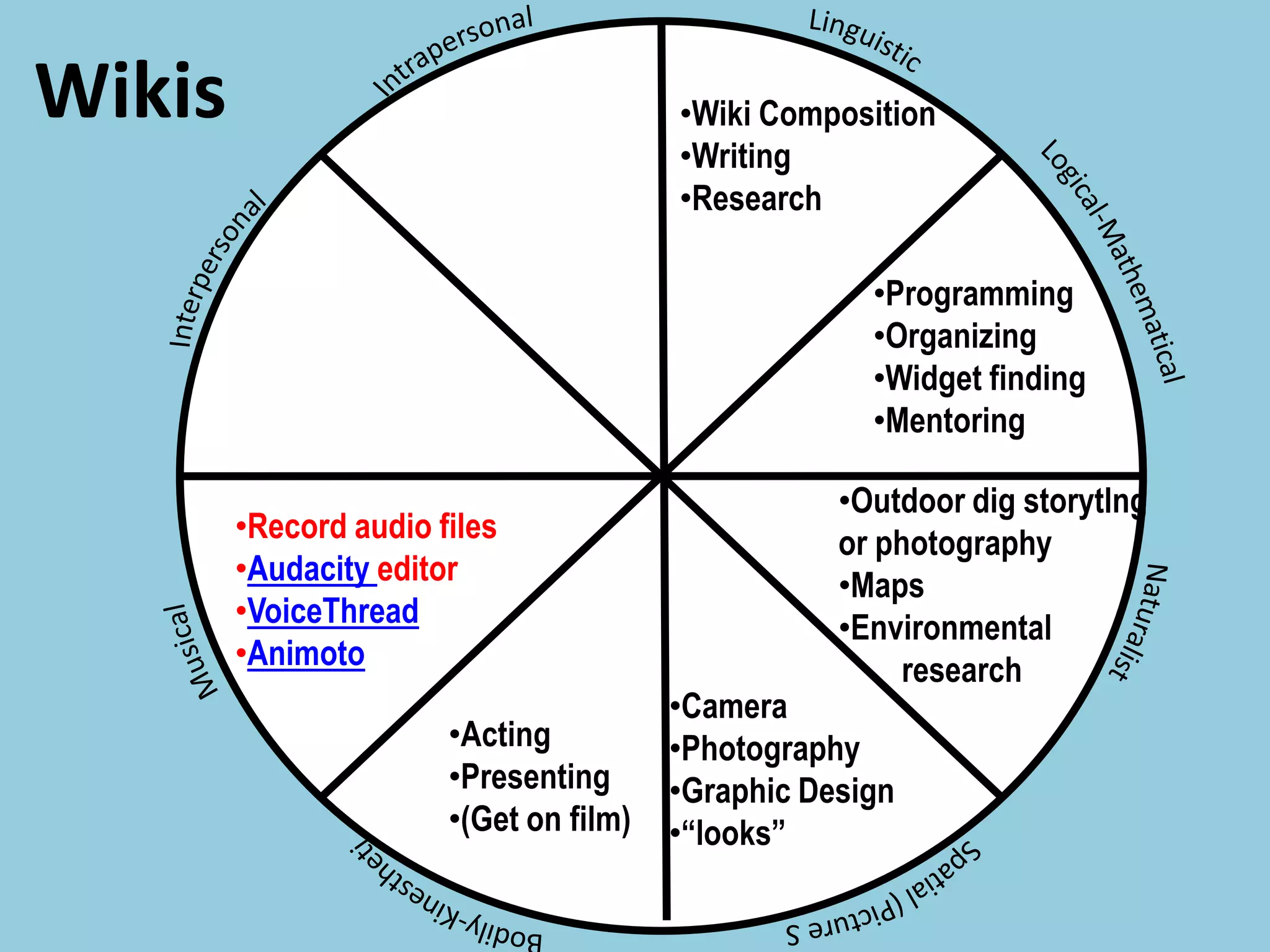 Wikis •Wiki Composition
•Writing
•Research
•Programming
•Organizing
•Widget finding
•Mentoring
•Acting
•Presenting
•(Get on film)
•Camera
•Photography
•Graphic Design
•“looks”
•Record audio files
•Audacity editor
•VoiceThread
•Animoto
•Outdoor dig storytlng
or photography
•Maps
•Environmental
research
 