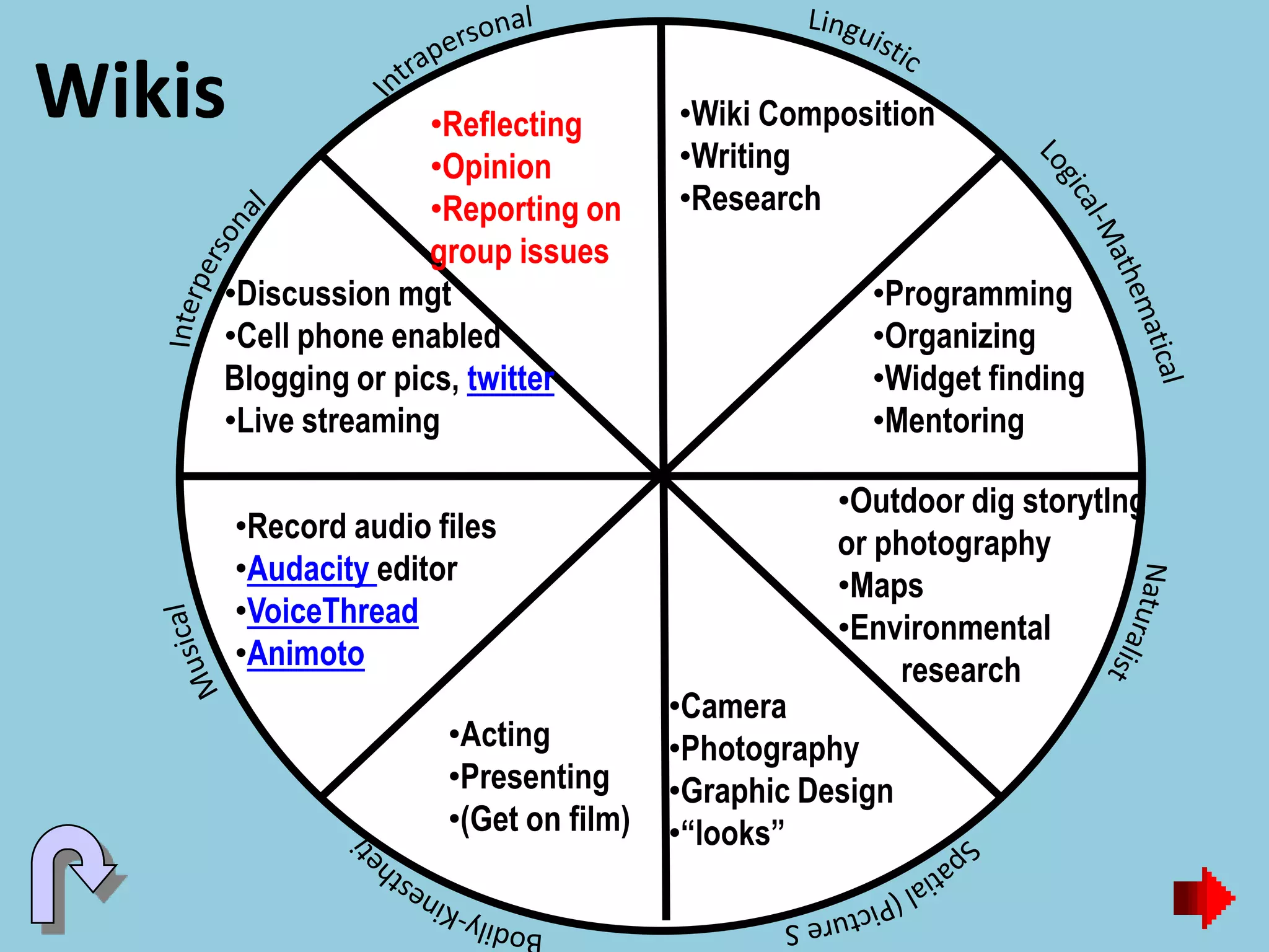 Wikis •Wiki Composition
•Writing
•Research
•Programming
•Organizing
•Widget finding
•Mentoring
•Acting
•Presenting
•(Get on film)
•Camera
•Photography
•Graphic Design
•“looks”
•Record audio files
•Audacity editor
•VoiceThread
•Animoto
•Outdoor dig storytlng
or photography
•Maps
•Environmental
research
•Discussion mgt
•Cell phone enabled
Blogging or pics, twitter
•Live streaming
•Reflecting
•Opinion
•Reporting on
group issues
 