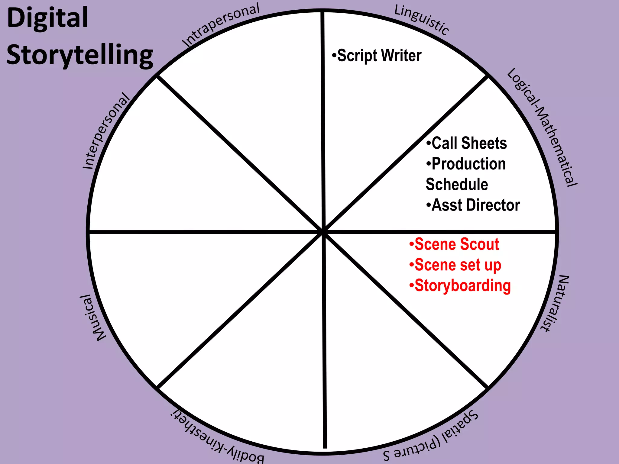 Digital
Storytelling •Script Writer
•Call Sheets
•Production
Schedule
•Asst Director
•Scene Scout
•Scene set up
•Storyboarding
 