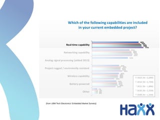 (from UBM Tech Electronics' Embedded Market Survery)
 