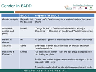 Dairy hubs in East Africa: Lessons from the East Africa Dairy Development project