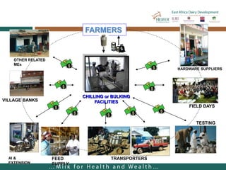 TRANSPORTERS
TESTING
FARMERS
FIELD DAYS
FEED
SUPPLY
AI &
EXTENSION
VILLAGE BANKS
OTHER RELATED
MEs
HARDWARE SUPPLIERS
CHIL...