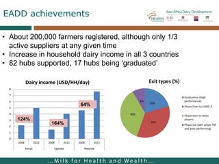 Dairy hubs in East Africa: Lessons from the East Africa Dairy Development project