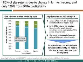 Dairy hubs in East Africa: Lessons from the East Africa Dairy Development project