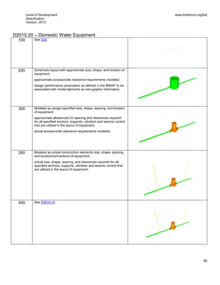 Level of Development
Specification
Version: 2013
www.bimforum.org/lod
68
D2010.20 – Domestic Water Equipment
100 See D20
200 Schematic layout with approximate size, shape, and location of
equipment;
approximate access/code clearance requirements modeled;
design performance parameters as defined in the BIMXP to be
associated with model elements as non-graphic information.
300 Modeled as design-specified size, shape, spacing, and location
of equipment;
approximate allowances for spacing and clearances required
for all specified anchors, supports, vibration and seismic control
that are utilized in the layout of equipment;
actual access/code clearance requirements modeled.
350 Modeled as actual construction elements size, shape, spacing,
and location/connections of equipment;
actual size, shape, spacing, and clearances required for all
specified anchors, supports, vibration and seismic control that
are utilized in the layout of equipment.
400 See D2010.10
 